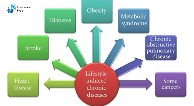 Increased Incidence of Lifestyle Diseases