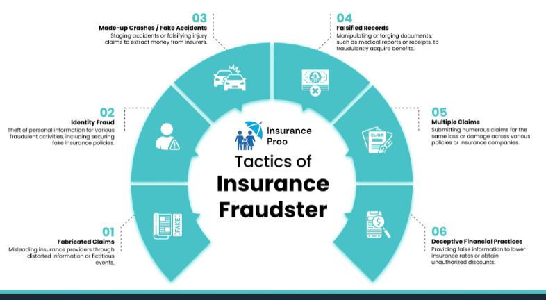 Types of Insurance Fraud